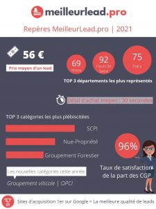Chiffres clés plateforme achat de fiches prospect immobilier CGP en France meilleur lead pro